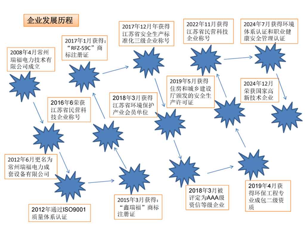 3、常州瑞福公司發(fā)展歷程2025.jpg